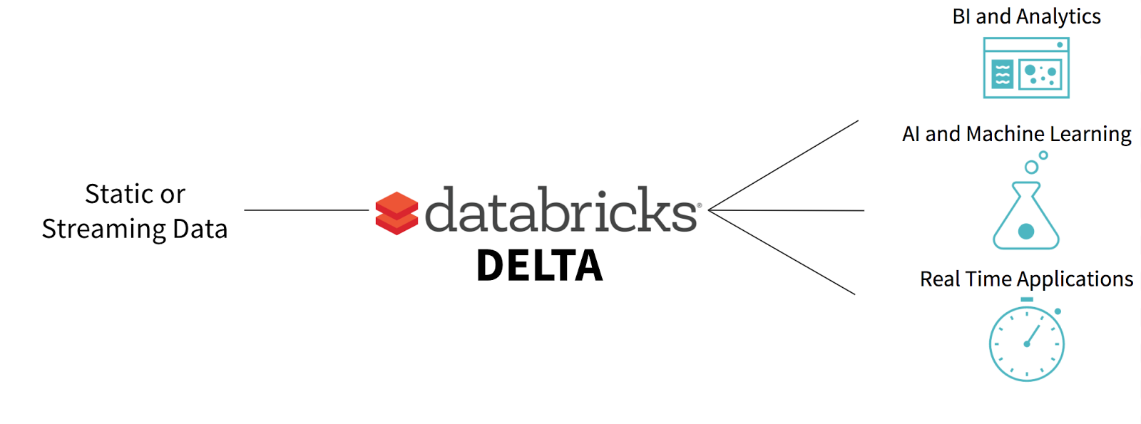 A Unified Data Management System for Real-time Big Data. Image credits Databricks.
