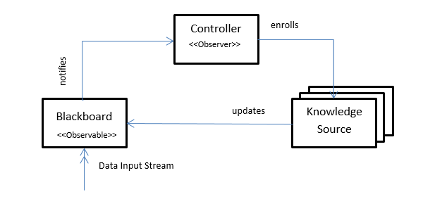 Blackboard Pattern Components