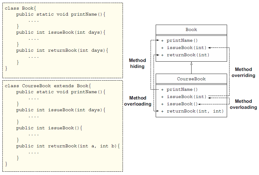 Overriding vs Overloading in Java