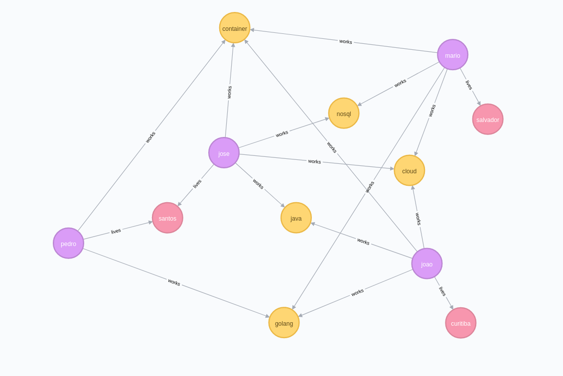 Graph Result