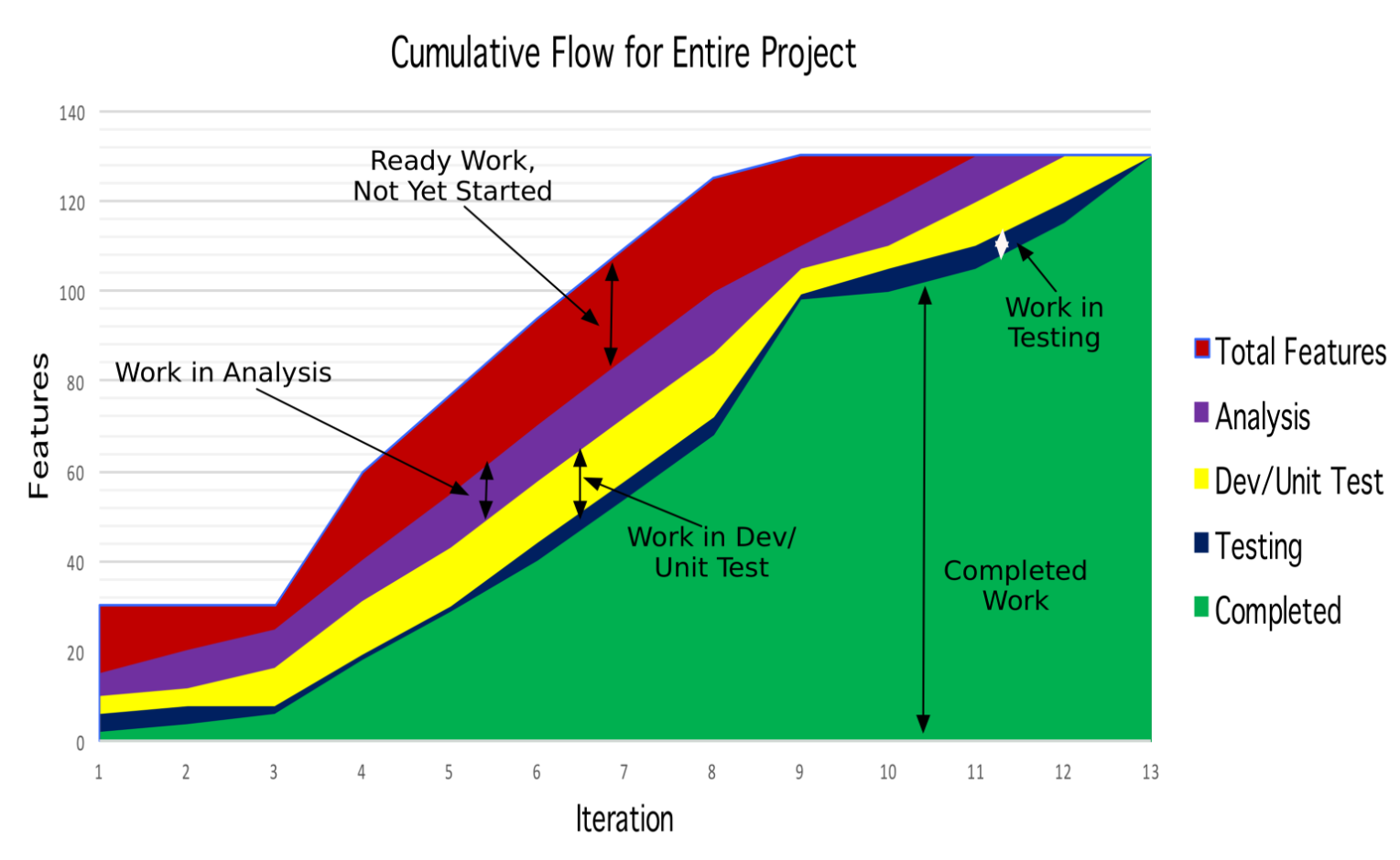 He finishes work. Cumulative Flow Chart.