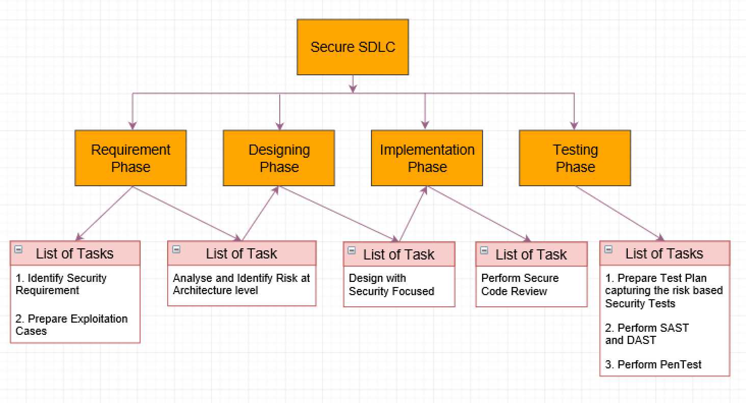 Secure SDLC: Common Phases and List of Tasks