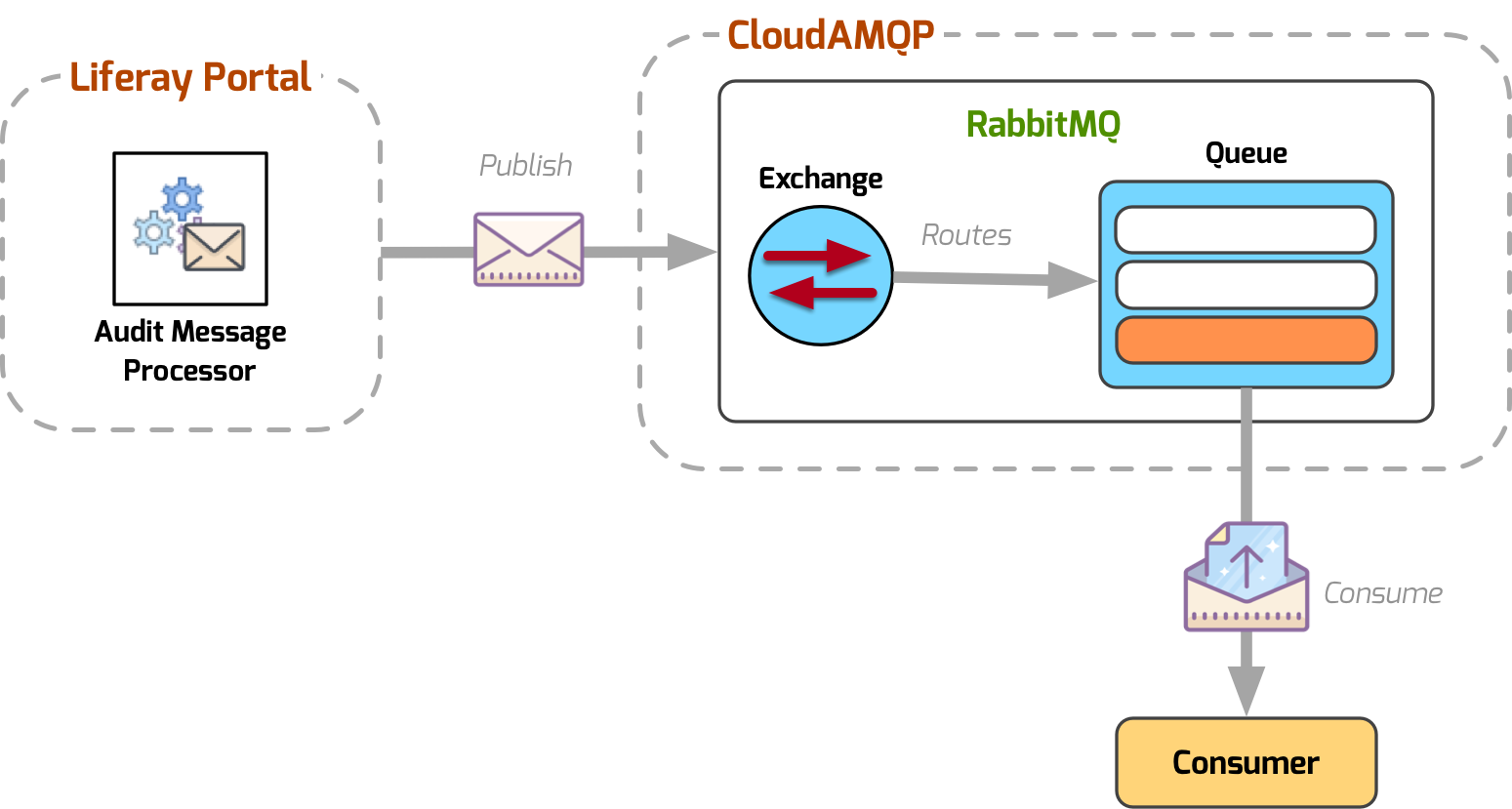 AMQP протокол. RABBITMQ протоколы. Протокол взаимодействия с RABBITMQ. RABBITMQ AMQP схема. Message via