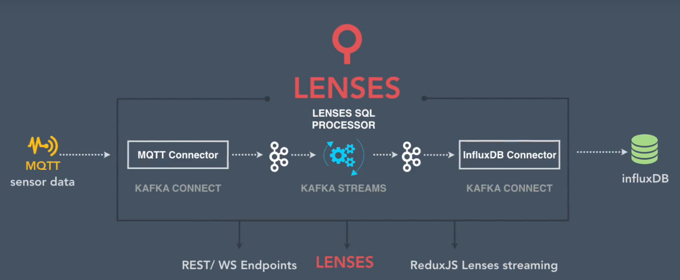 IoT with Kafka via Lenses