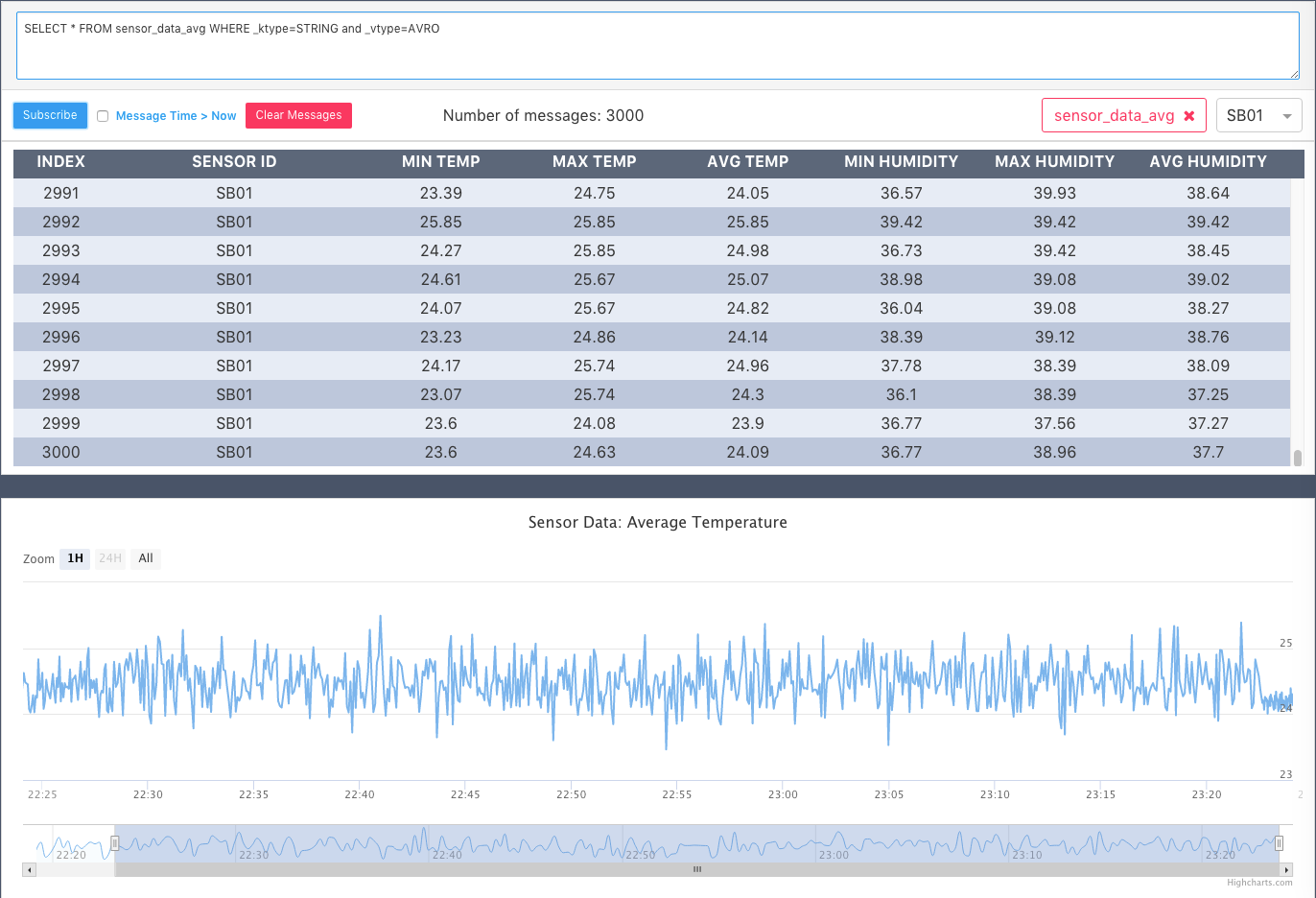 Sensor Data Average Temperature