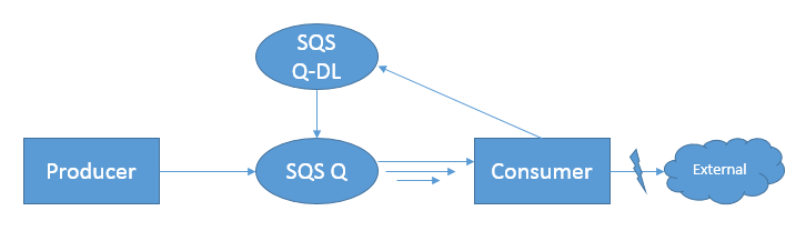 SQS Retries Setup