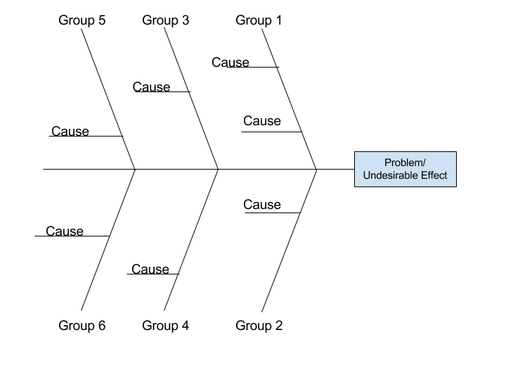 The Fishbone Diagram - DZone