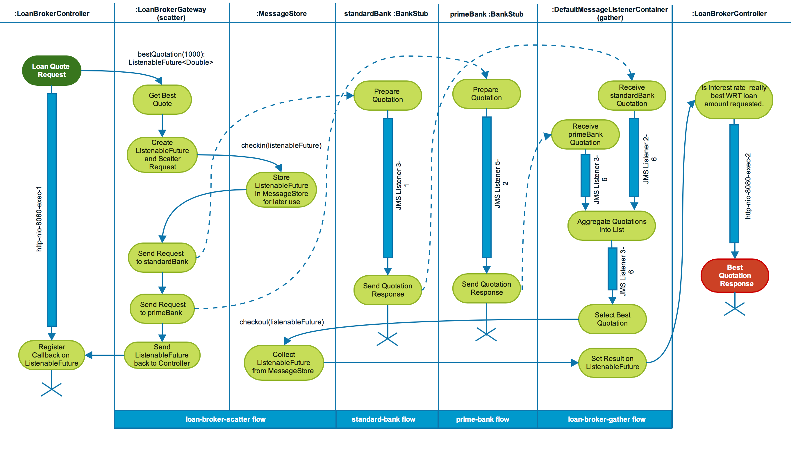 Non-Blocking Loan Broker System