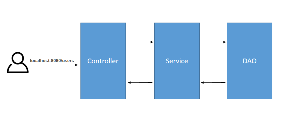 Spring mvc rest hot sale api example