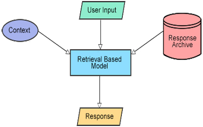 Retrieval Based Model