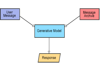 Generative Based Model