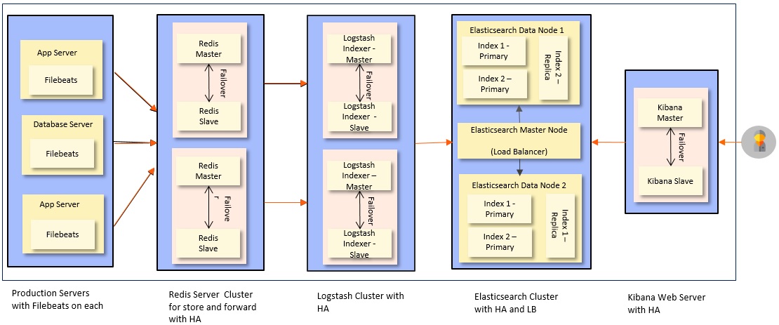 Deployment Architecture