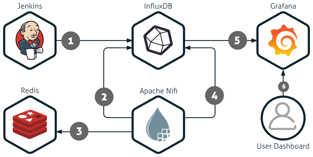 Version 1 of our solution to implement the DevOps KPI in Practice