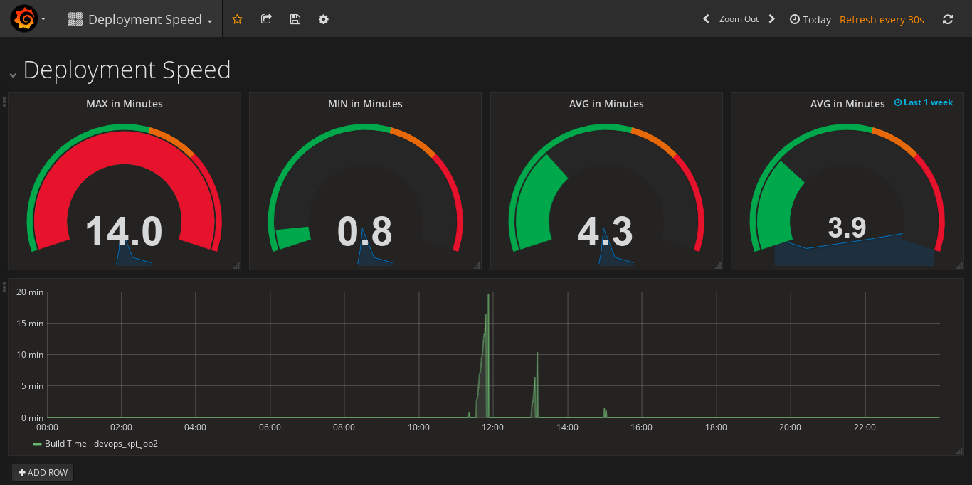 Deployment Speed — sample dashboard