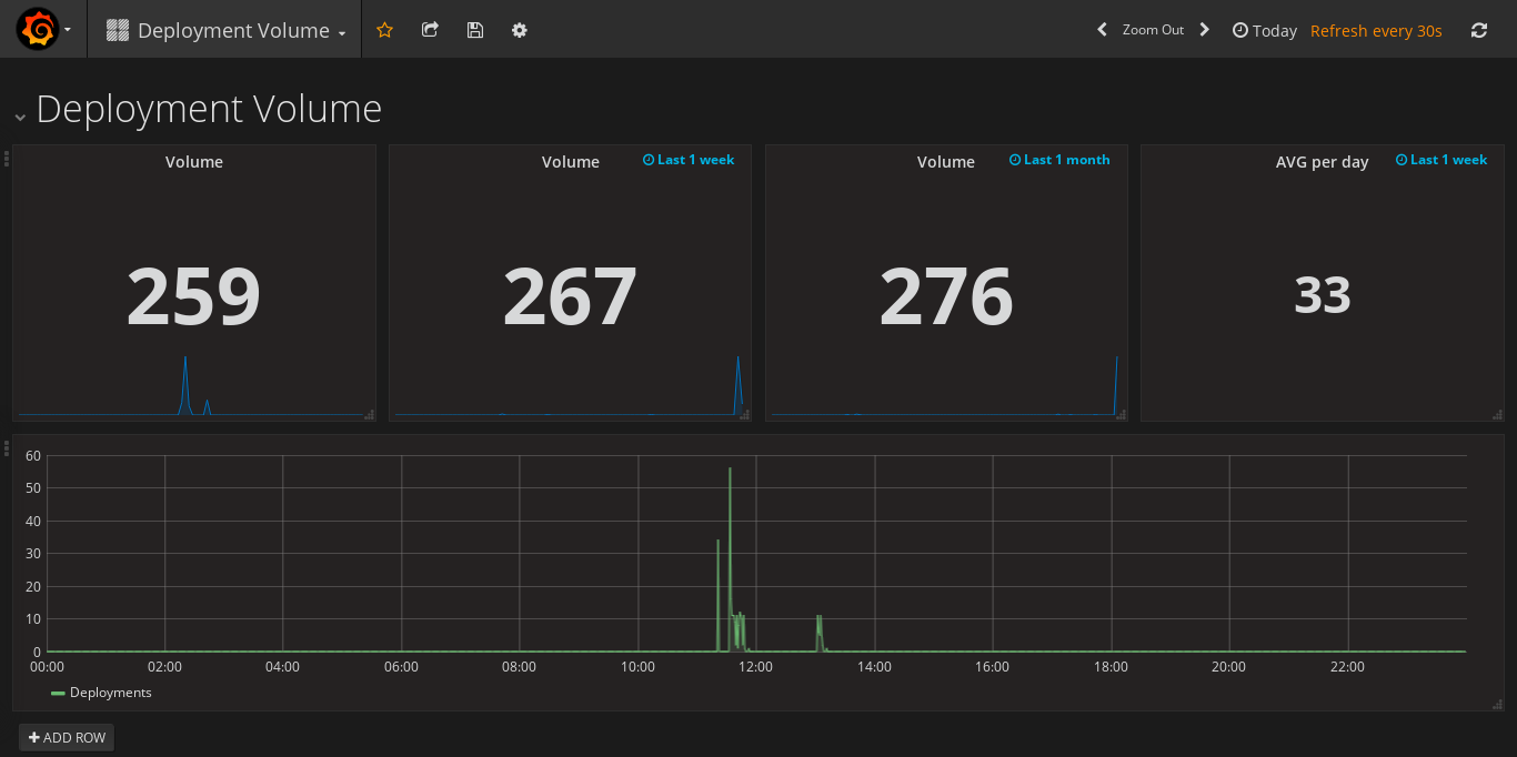 Deployment Volume — sample dashboard