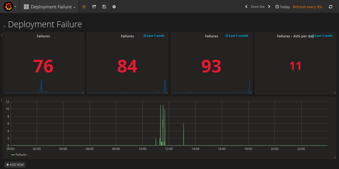 Deployment Failure — sample dashboard