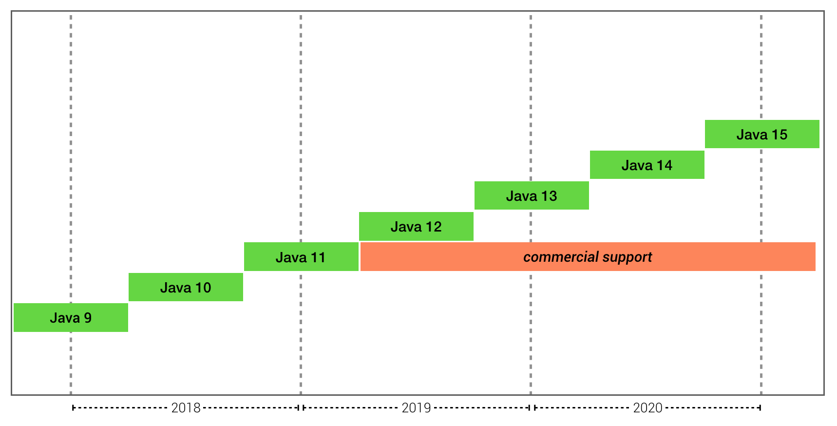 Java 11 download. Версии java. Java Version History. История версий java. Java LTS.