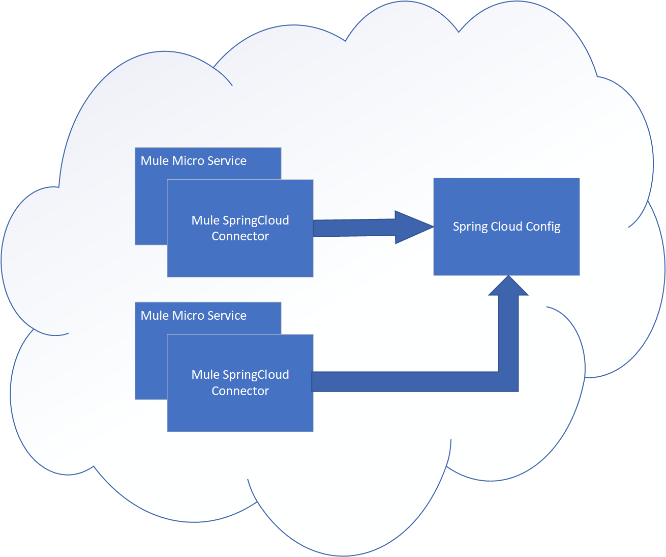 Spring cloud config. Mule подсистема. Составляющие внутреннего сервиса. Составляющие Spring cloud.