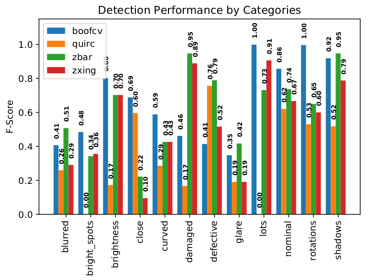 Detection Performance by Category