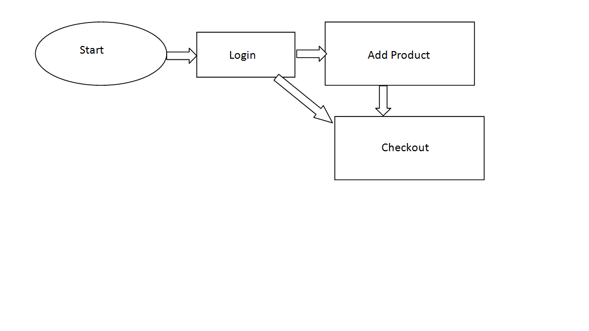 Shopping Cart Flowchart