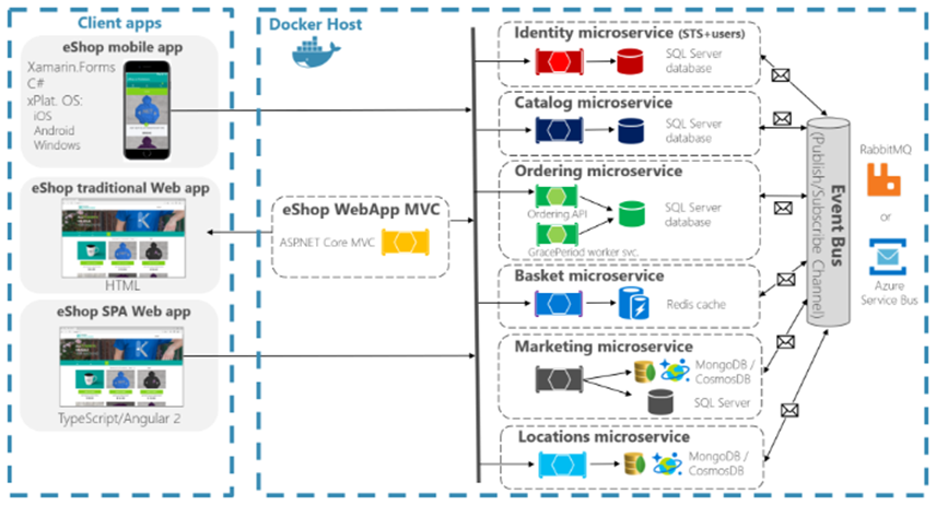 How Have Microservices Orchestrated a Difference in System Architecture ...