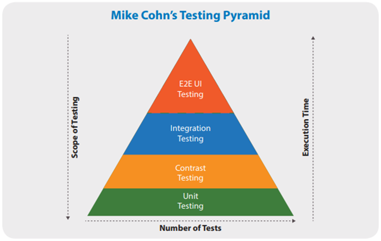 Кон тест. Пирамида тестирования. Пирамида автоматизации тестирования. Тестинг пирамида. Уровни пирамиды тестирования.