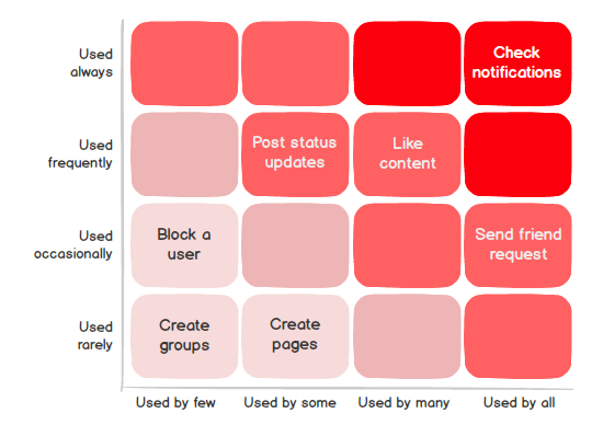 Red Route Matrix