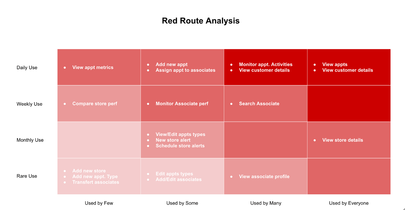 Red Route Matrix