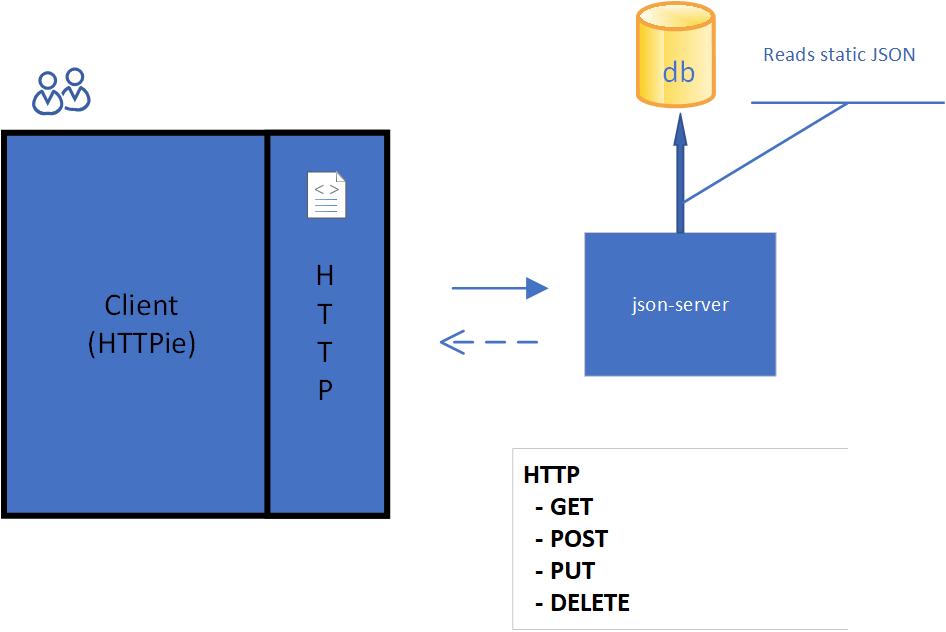 Json Rest Server - A RESTful server based on JSON