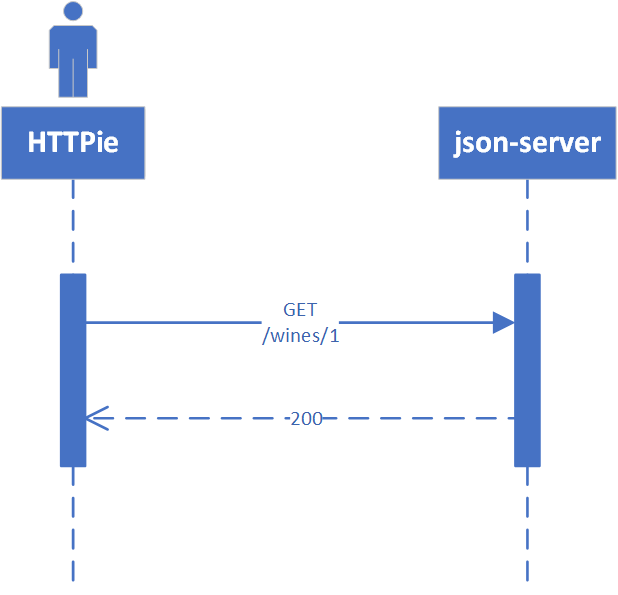 Rest codes