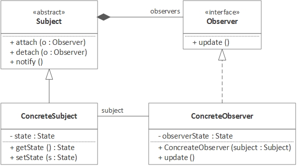 Classic observer pattern class diagram