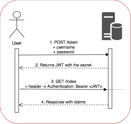 Java jwt