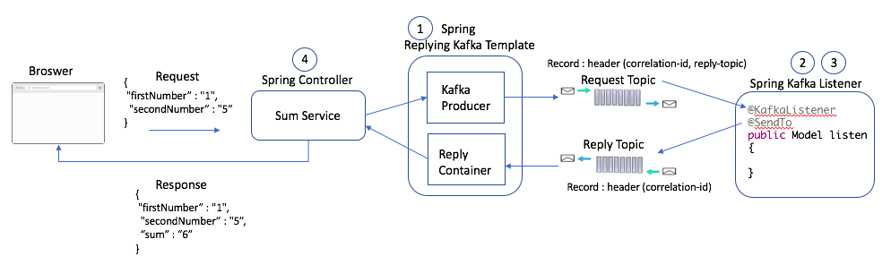 Synchronous Kafka Using Spring Request Reply DZone