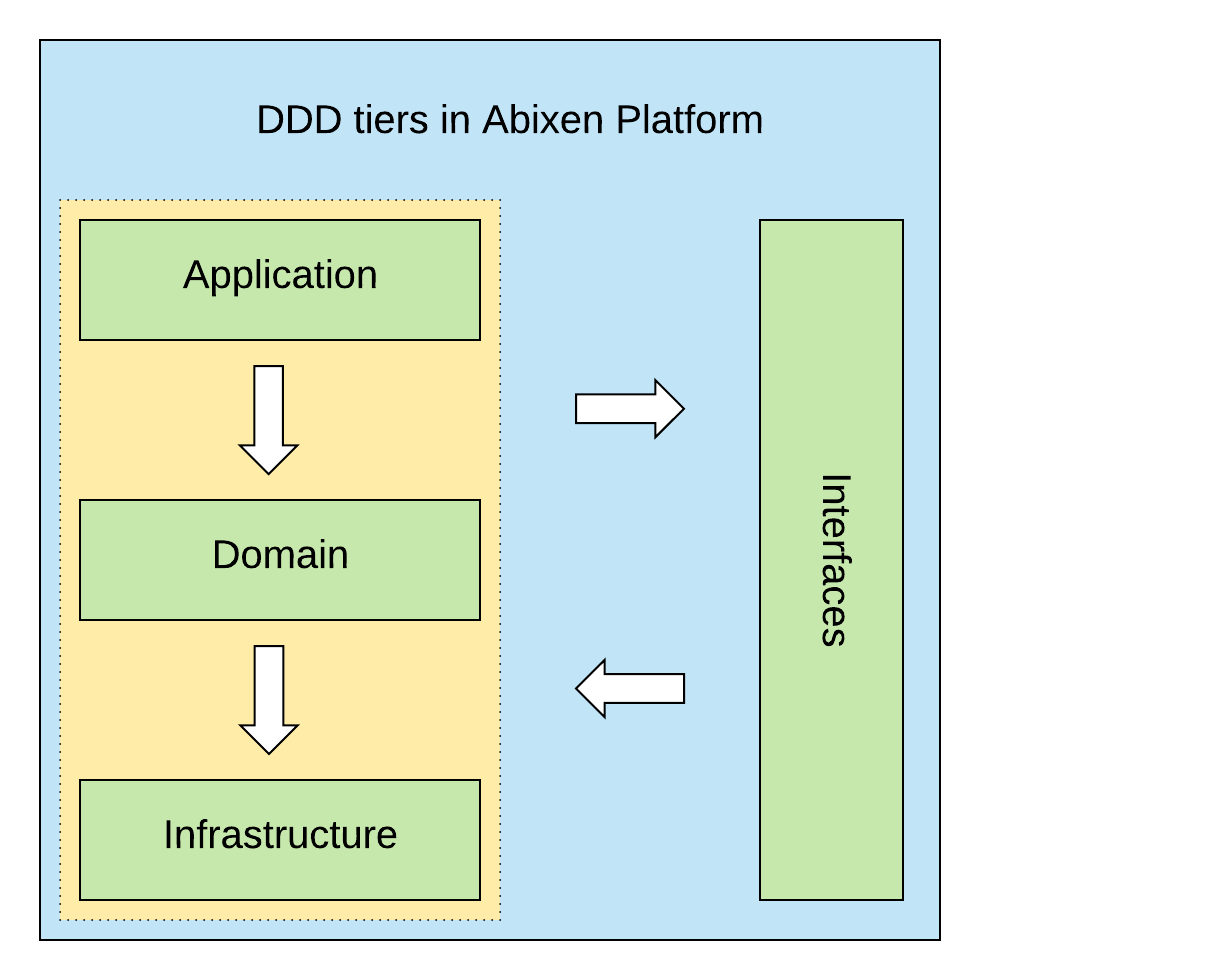 DDD tiers in Abixen Platform