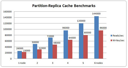 Image title3 Figure 2 : NCache Performance Benchmarks – Partition Replica Caching Topology