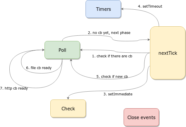 Event loop phases