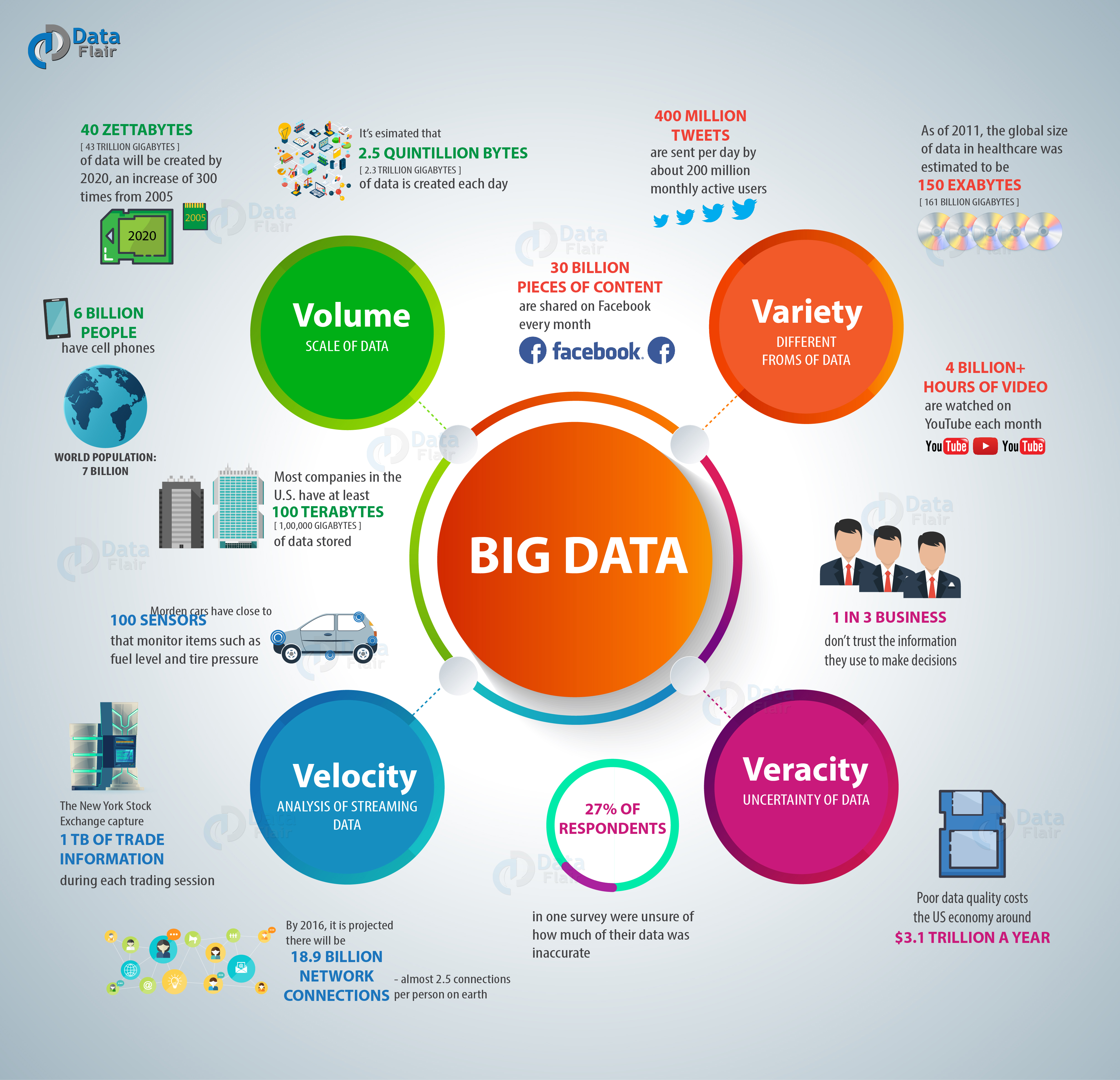 Big Data and 4 Vs
