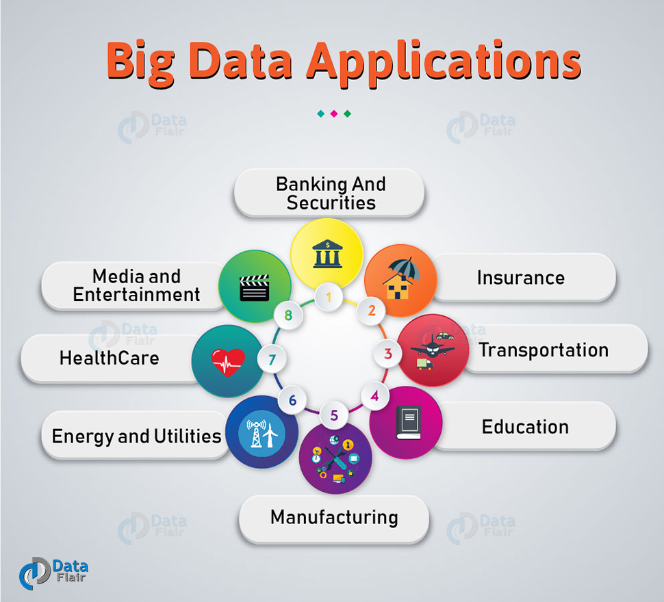 What Is Big Data Introduction And Application Of Big 1212