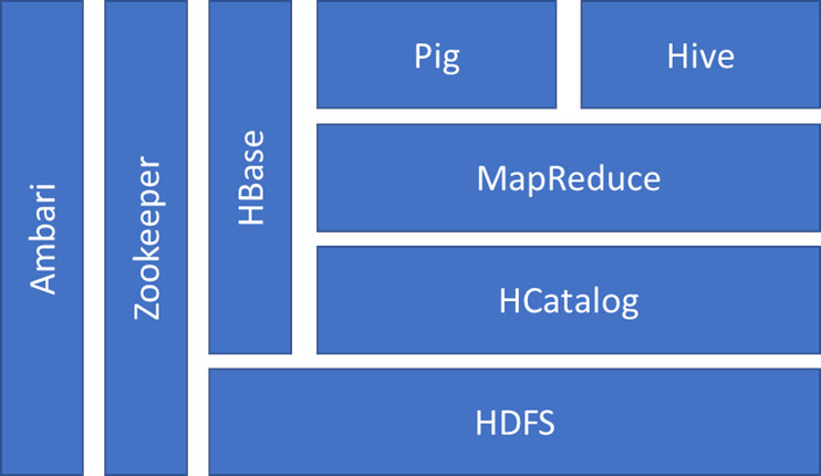 Hbase Phoenix And Java Part 1 Dzone Database