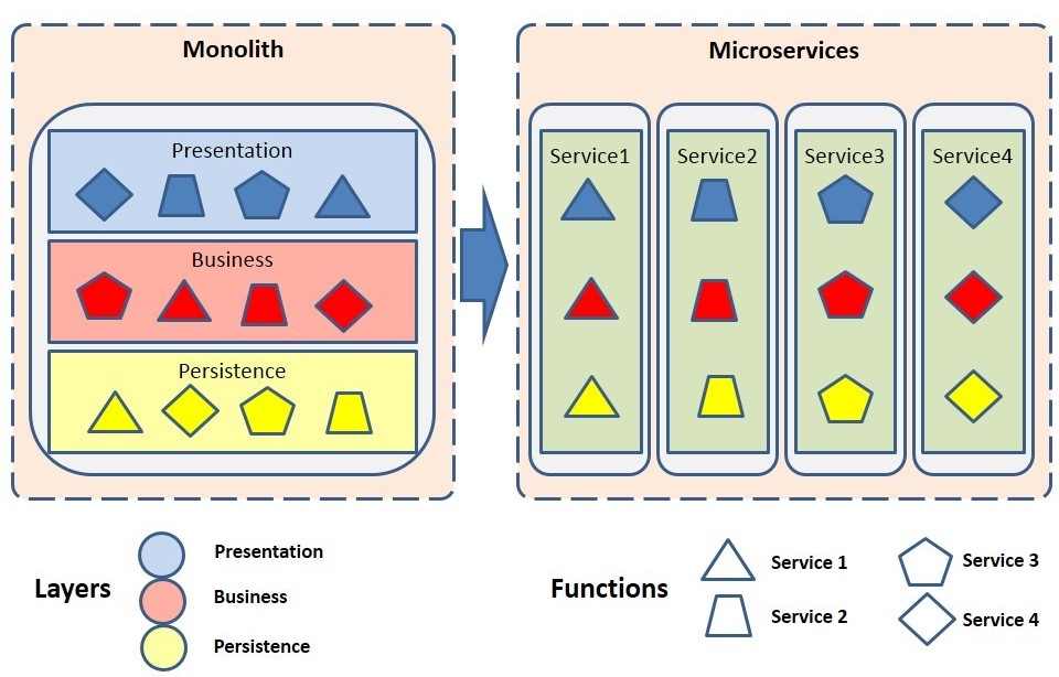 A Transition From Monolith To Microservices Dzone 