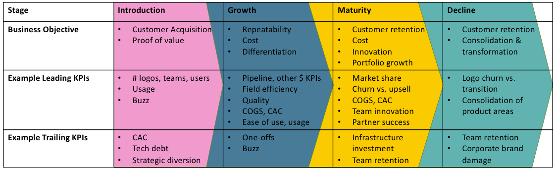 Impactful KPIs, based on product maturity