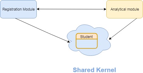 Shared kernel by Shamik Mitra