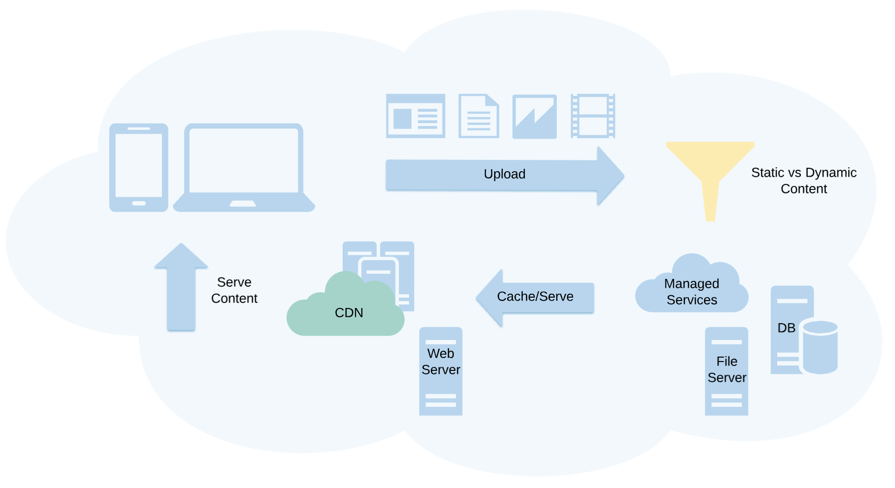 Content service. Static and Dynamic Server. The file structure of the static website.