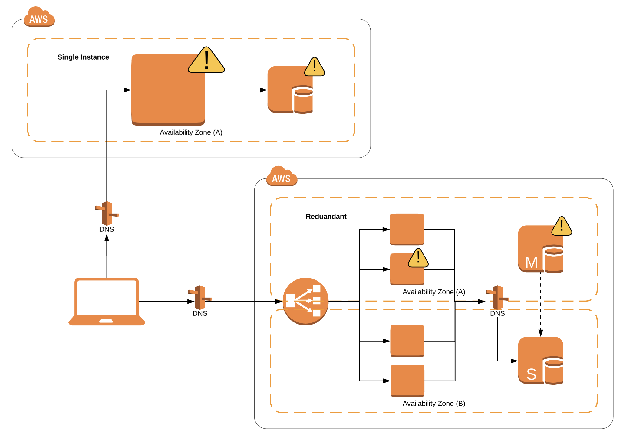 https://dz2cdn1.dzone.com/storage/temp/9277925-high-availability.png