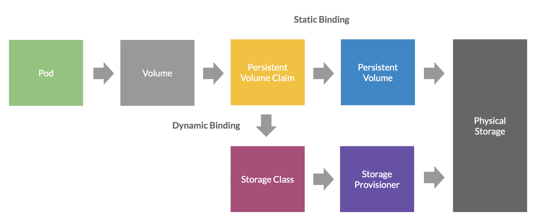 Kubernetes storage. Персистент Вольюм. Persistent Storage. PERSISTENTVOLUMECLAIM PERSISTENTVOLUME Kubernetes. Kubernetes persistent Volume backend.