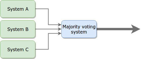 Fault Tolerance Is Not High Availability Dzone Performance