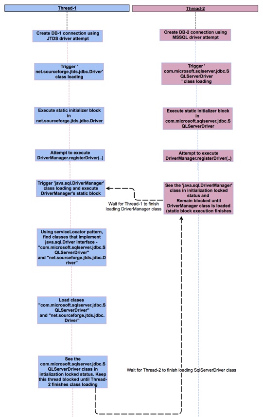 Events sequence for both threads