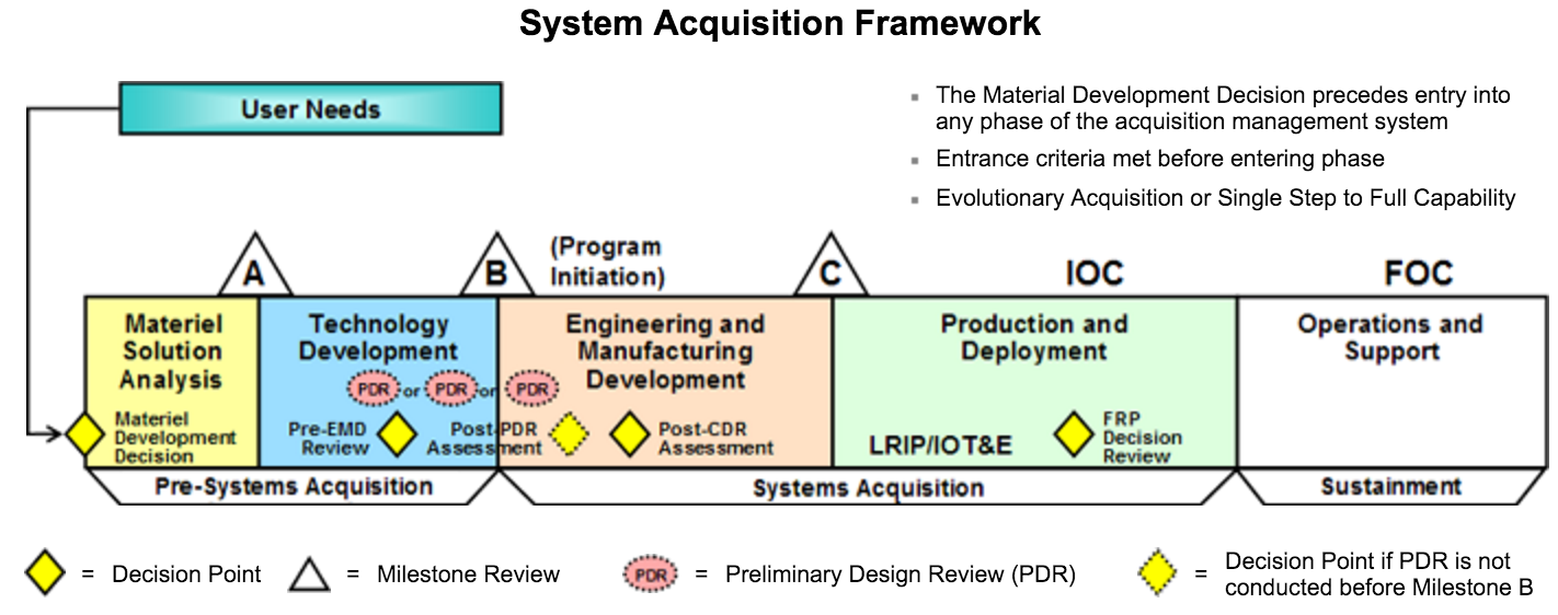 Agile In The Defense Industry: Milestone Reviews