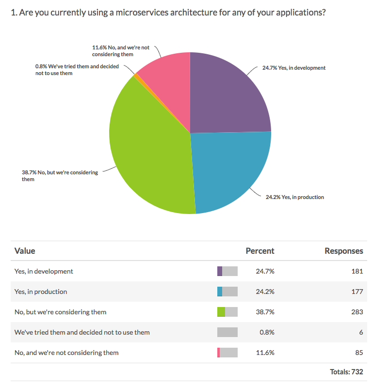 [DZone Research] Microservices Priorities and Trends - DZone