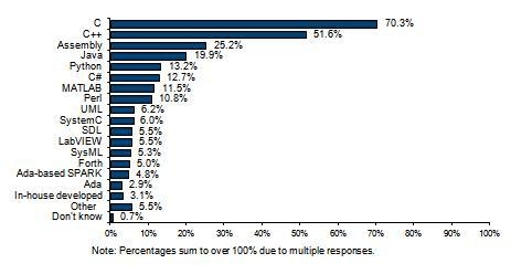 2011 Embedded Engineer Survey Results – Languages Used to Develop Software for Current Project (Percent of Respondents)